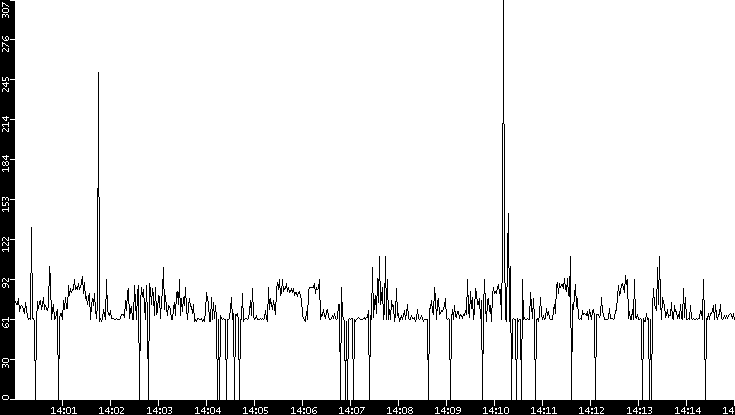 Average Packet Size vs. Time