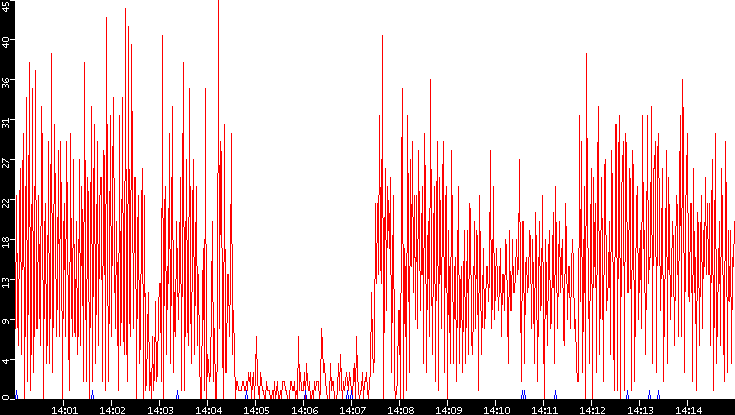 Nb. of Packets vs. Time