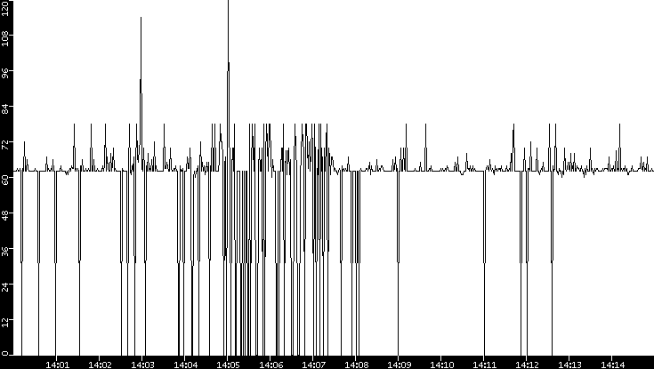 Average Packet Size vs. Time
