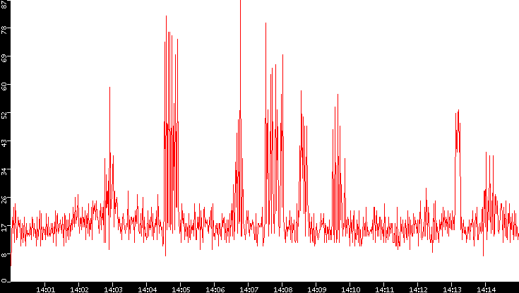 Nb. of Packets vs. Time