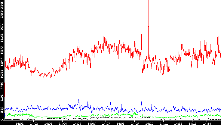 Nb. of Packets vs. Time