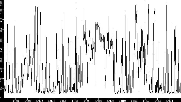 Average Packet Size vs. Time