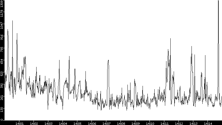 Average Packet Size vs. Time