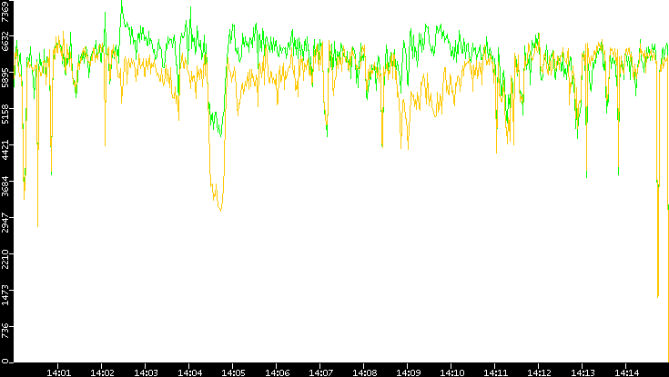 Entropy of Port vs. Time