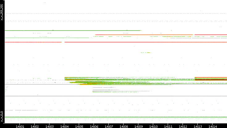 Src. IP vs. Time