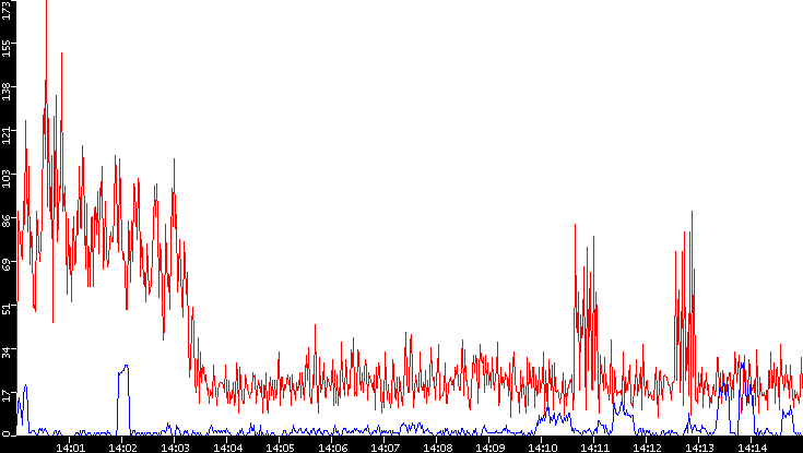 Nb. of Packets vs. Time