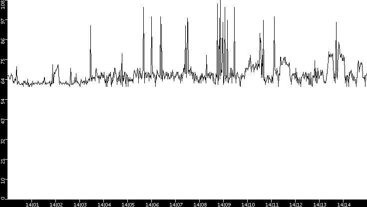 Average Packet Size vs. Time