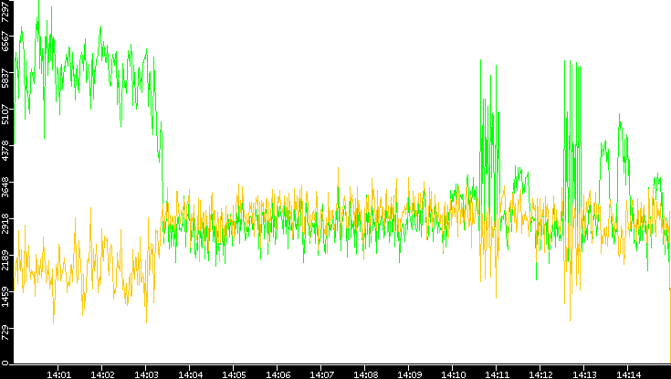 Entropy of Port vs. Time