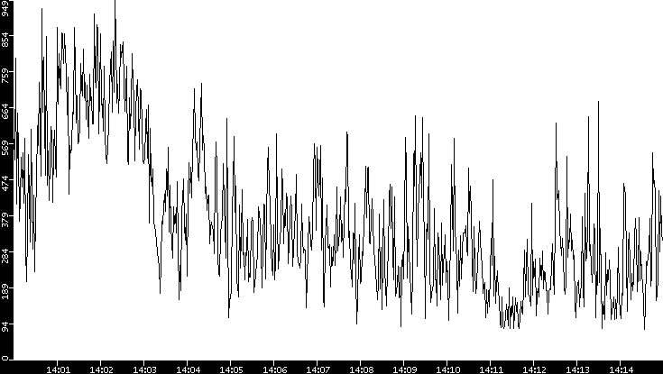 Average Packet Size vs. Time