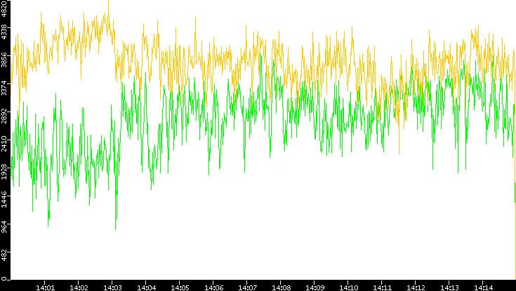 Entropy of Port vs. Time