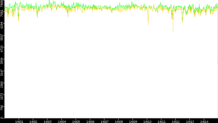 Entropy of Port vs. Time