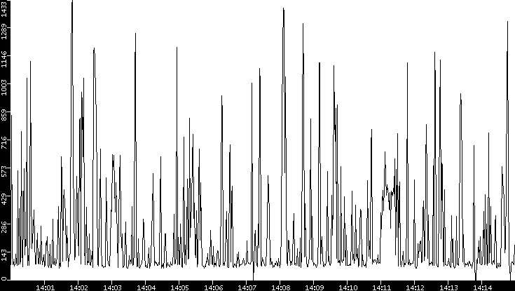 Average Packet Size vs. Time