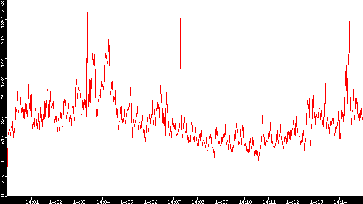 Nb. of Packets vs. Time