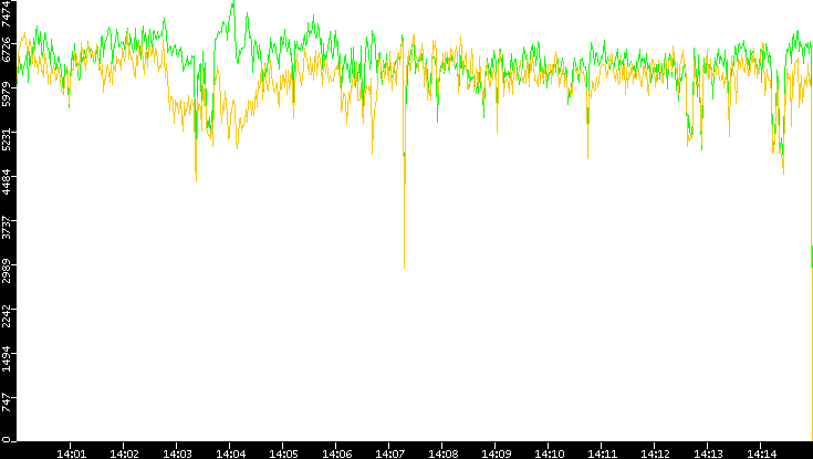 Entropy of Port vs. Time