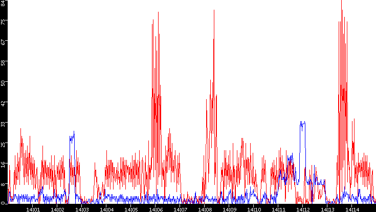 Nb. of Packets vs. Time