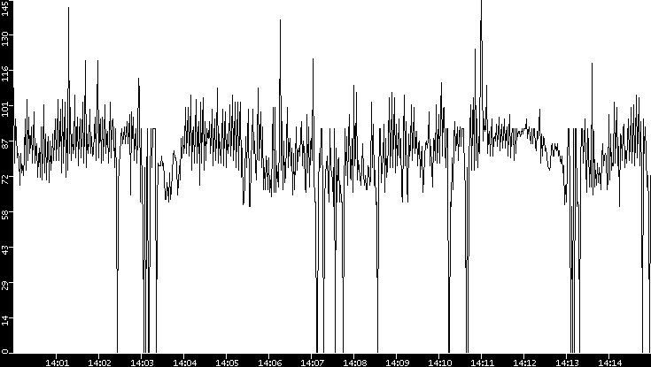 Average Packet Size vs. Time