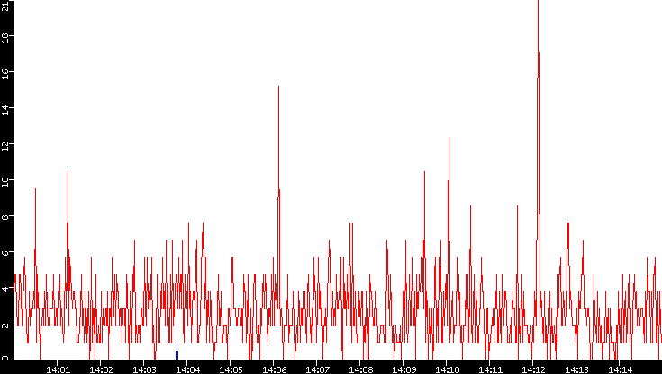 Nb. of Packets vs. Time