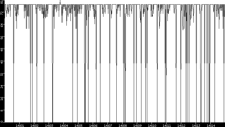 Average Packet Size vs. Time