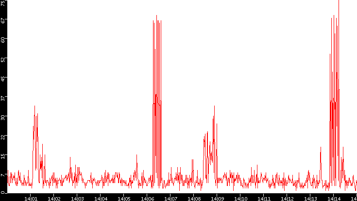 Nb. of Packets vs. Time