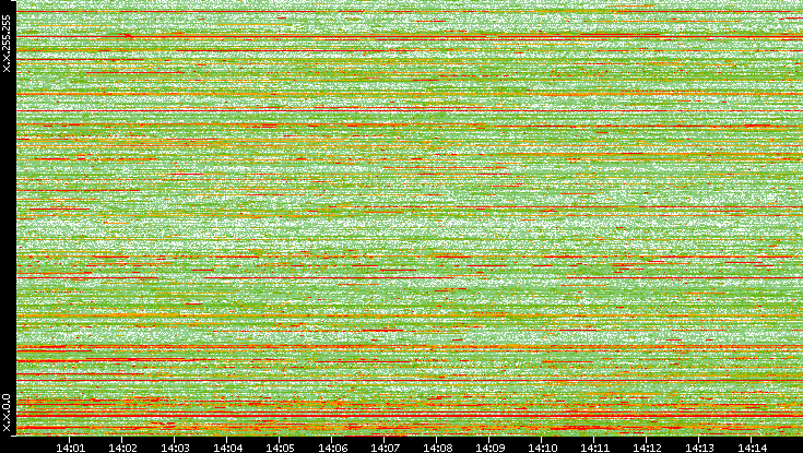Dest. IP vs. Time