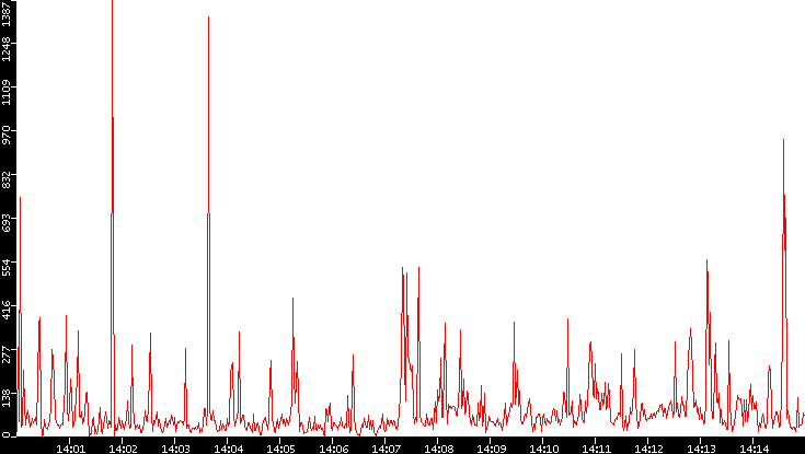 Nb. of Packets vs. Time