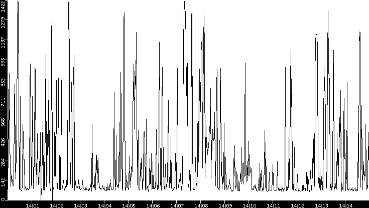 Average Packet Size vs. Time