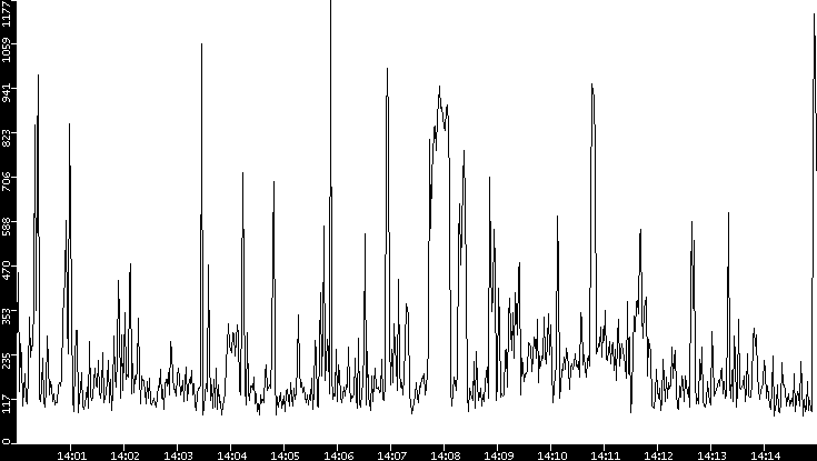 Average Packet Size vs. Time