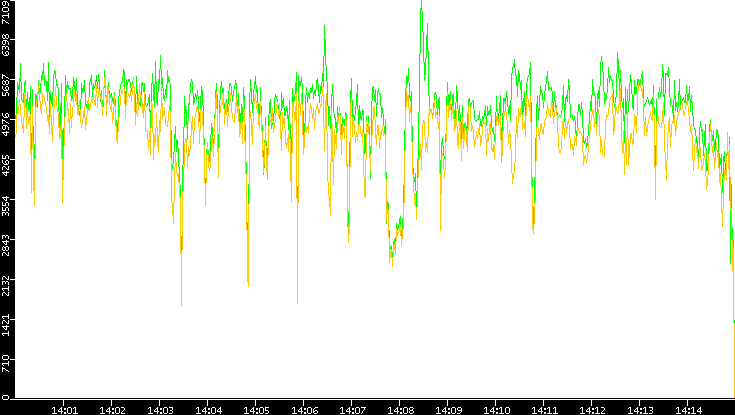 Entropy of Port vs. Time