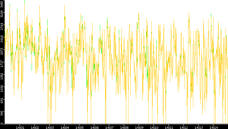 Entropy of Port vs. Time