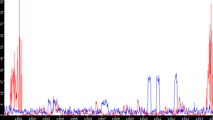 Nb. of Packets vs. Time