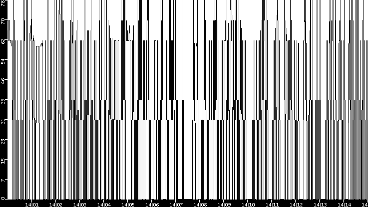 Average Packet Size vs. Time