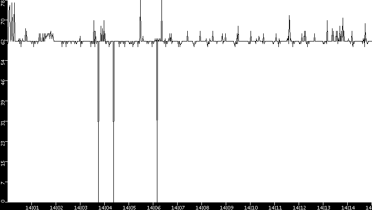 Average Packet Size vs. Time
