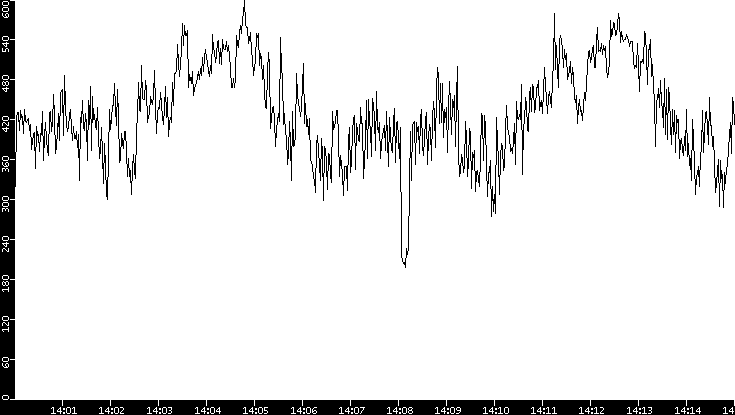 Average Packet Size vs. Time