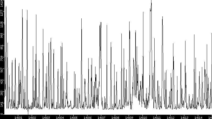 Average Packet Size vs. Time