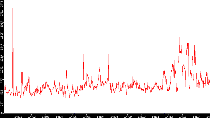 Nb. of Packets vs. Time