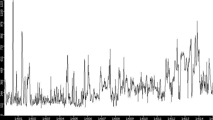 Average Packet Size vs. Time