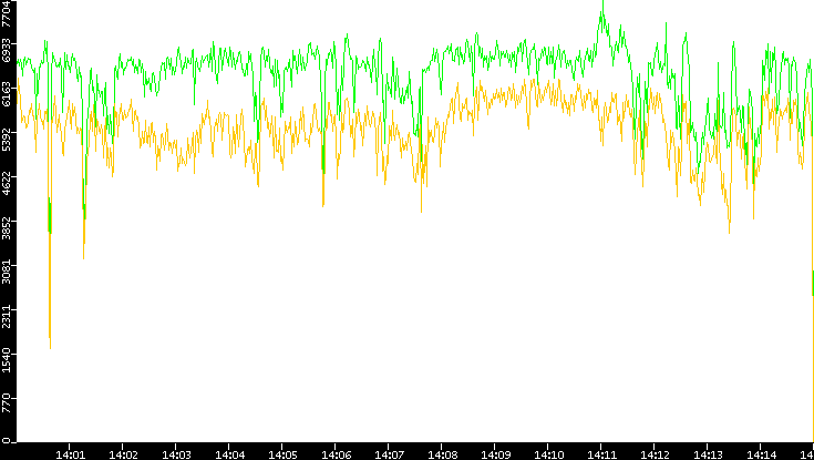 Entropy of Port vs. Time