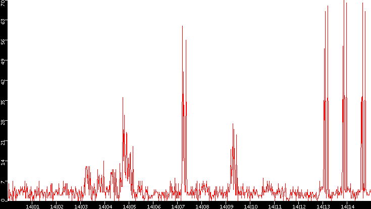 Nb. of Packets vs. Time