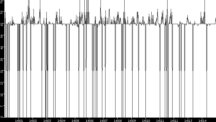 Average Packet Size vs. Time
