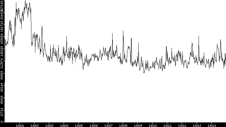 Throughput vs. Time