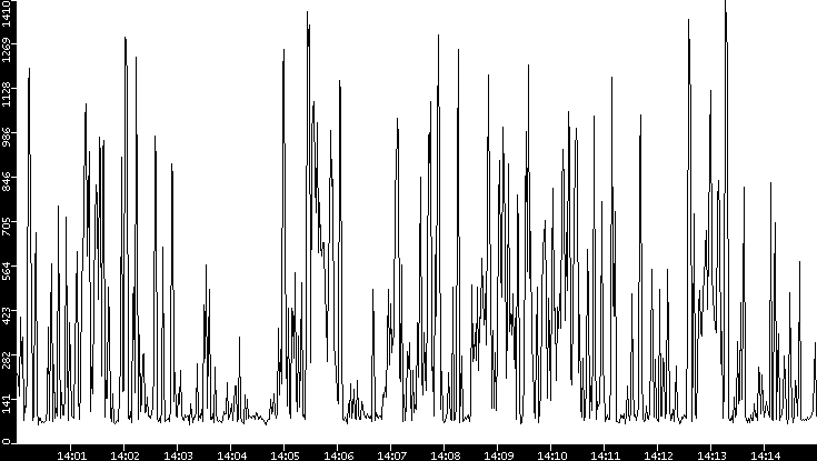 Average Packet Size vs. Time