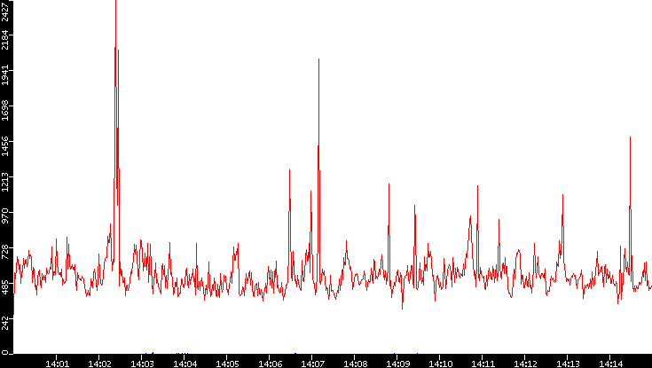 Nb. of Packets vs. Time