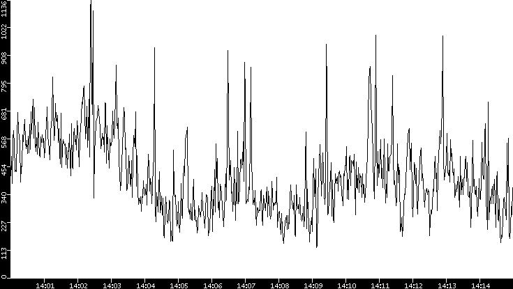 Average Packet Size vs. Time