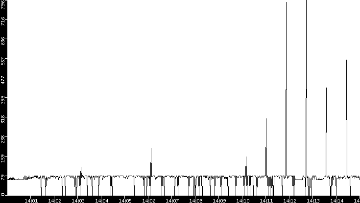 Average Packet Size vs. Time