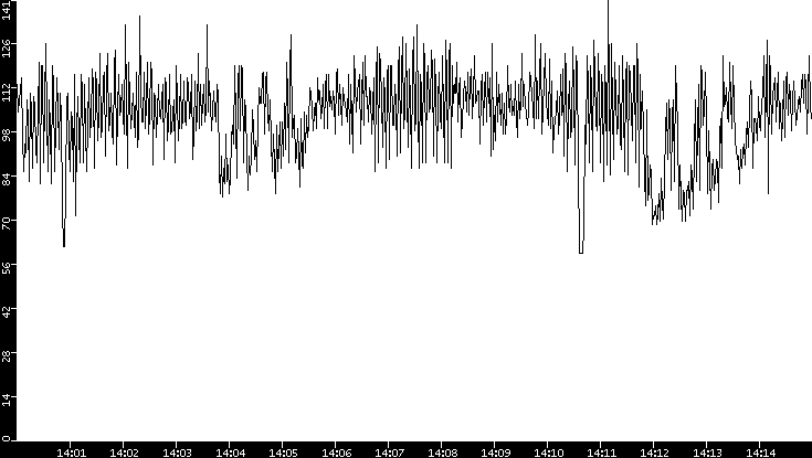 Average Packet Size vs. Time