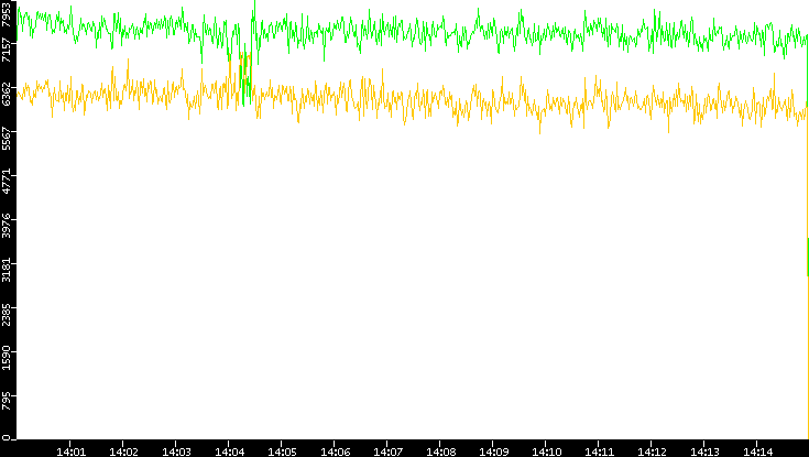 Entropy of Port vs. Time