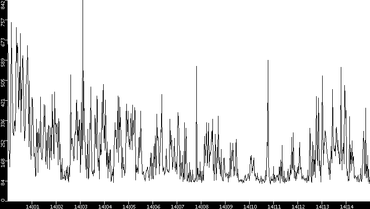 Average Packet Size vs. Time