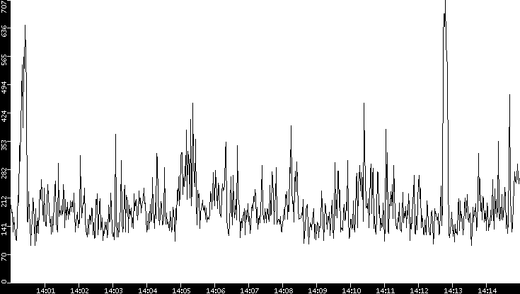 Average Packet Size vs. Time