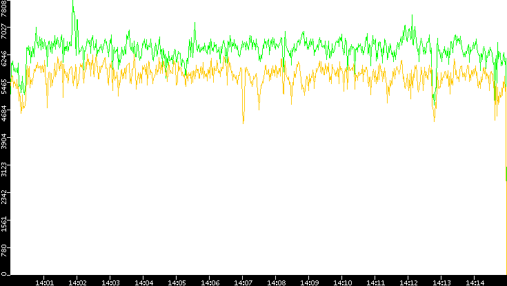 Entropy of Port vs. Time