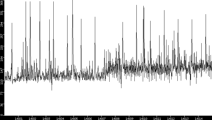 Average Packet Size vs. Time
